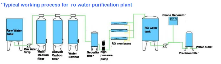 zyro-1000-lph-large-scale-water-purification-system-for-industry-buy