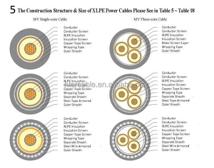 300 Mm2 / Sq Mm 1c/ 2c/ 3c/ 4c/ 5c Aluminium / Copper Power Cable Low