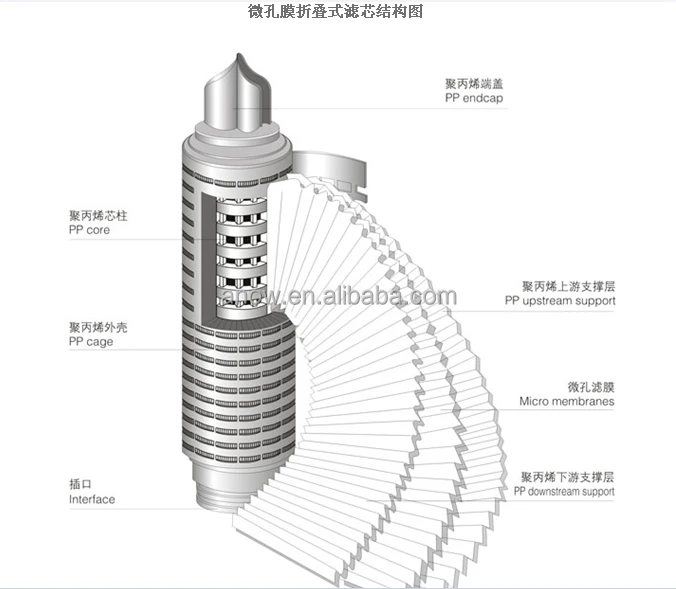 High Capacity Sterilizing Grade Pharmaceutical Liquid FiltersAnow PES