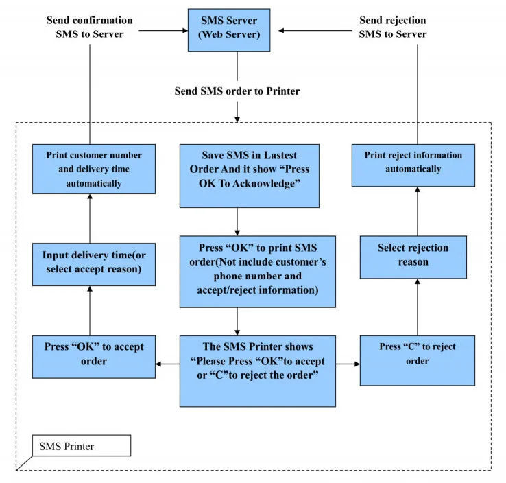 Cheap GPRS SMS & GSM Printer GT5000S for Lottery and Airtime Topup