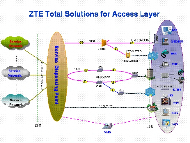 Zte Gpon Snmp Management