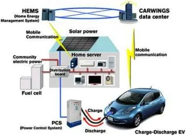 V2h Leaf To Home With Chademo Plug - Buy V2h Vehicle To Home,Chademo ...