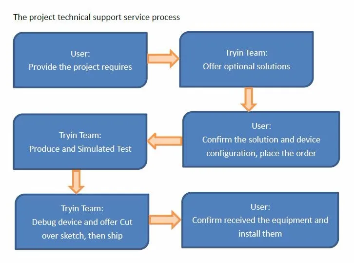 service process.jpg