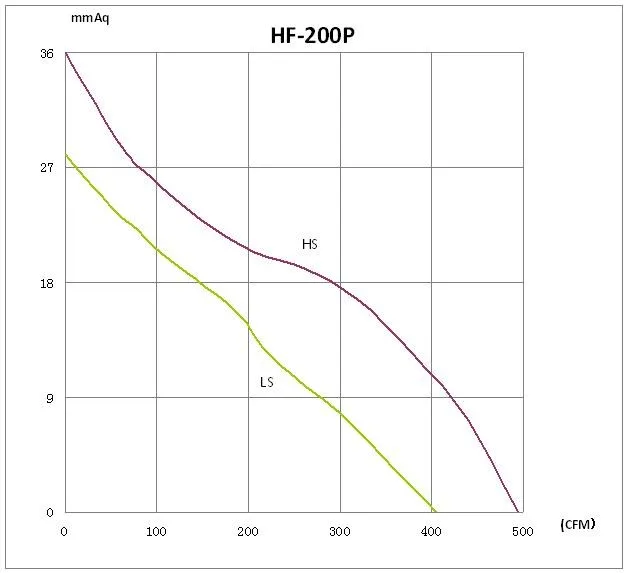 HF-200P curve