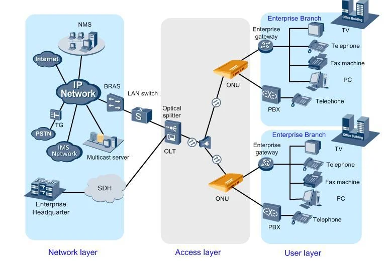 Mobile network provider. GPON В lan. VOCALTEC Telephony Gateway Интерфейс. Отдел подключения GPON. Soho архитектура сети.