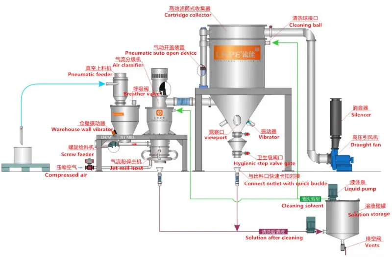 Graphite Micron Powder Jet Milling Grader/jet Mill/ Fluidized Bed Jet