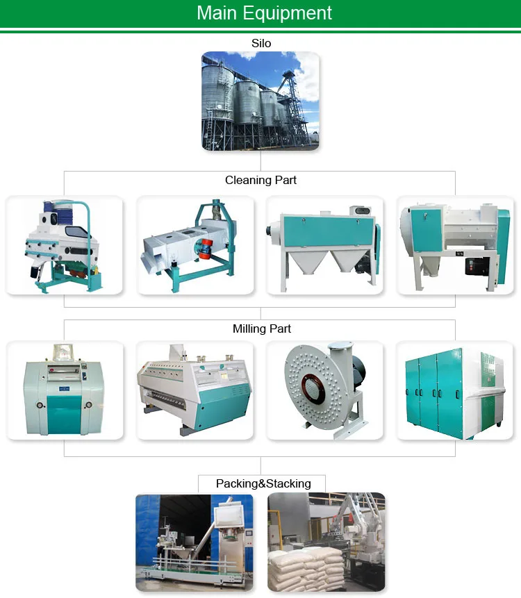 300 ton per day commercial wheat grain mill complete machine to make flour turnkey wheat flour milling plant project