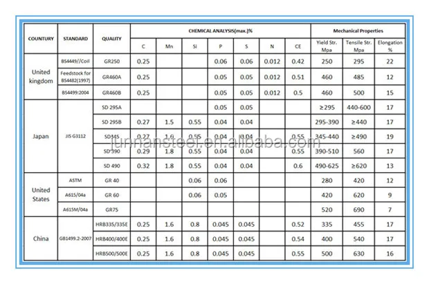 Astm Rebar Chart