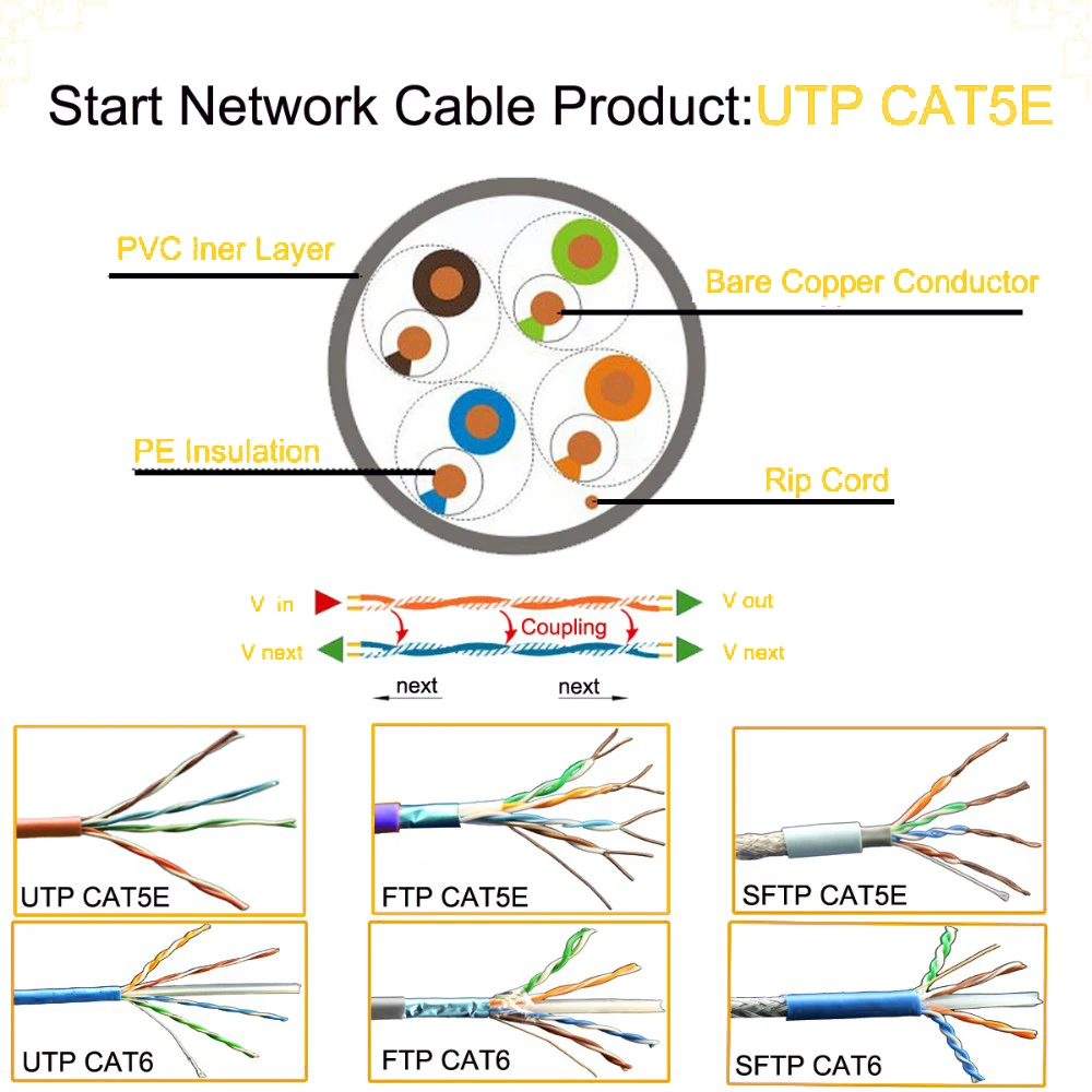 Carton Box/low Voltage/industrial/computer/underground Utp Cat5e Cable ...