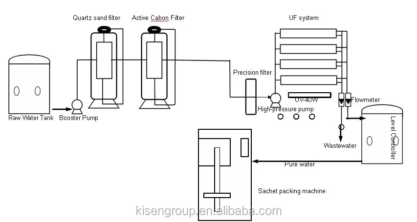 Sachet Pouch Bag Water Production Line - Buy Sachet Water Production ...