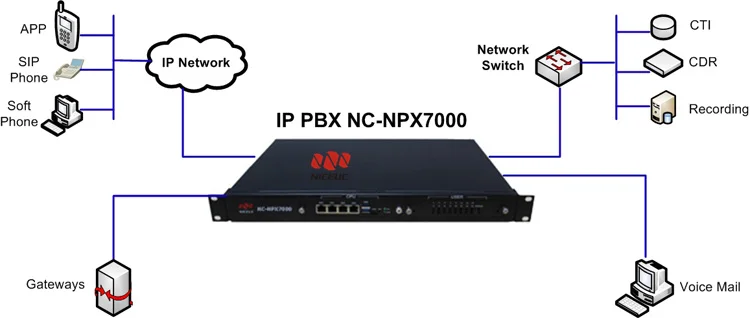 IP PBX NPX7000