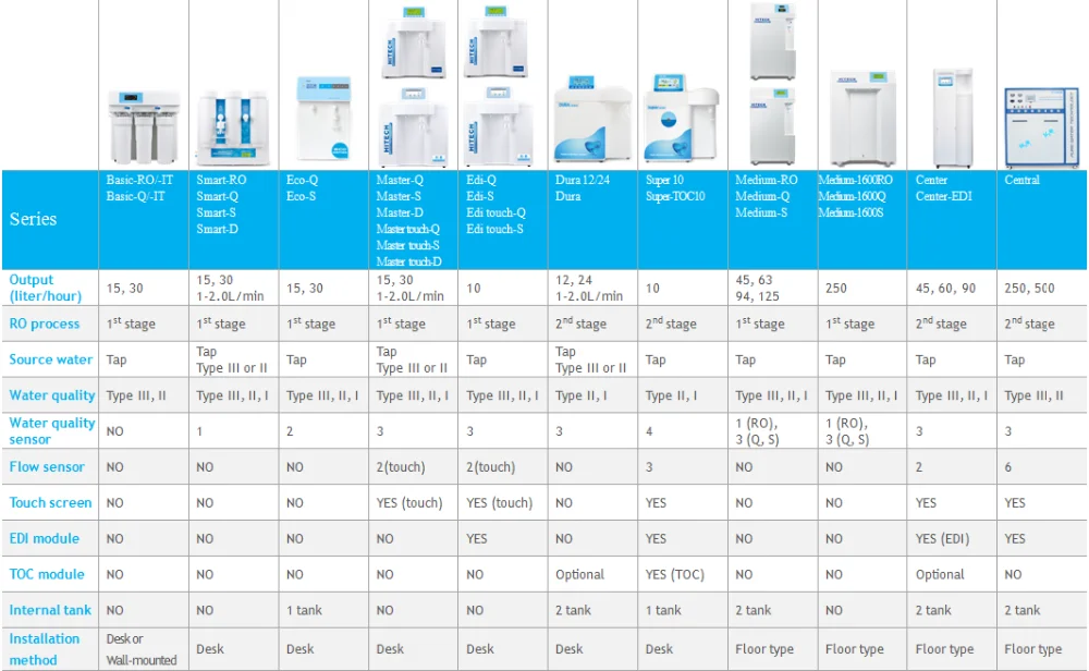 Advanced Ultra Pure Water System Deionized Ultrapure Water For High