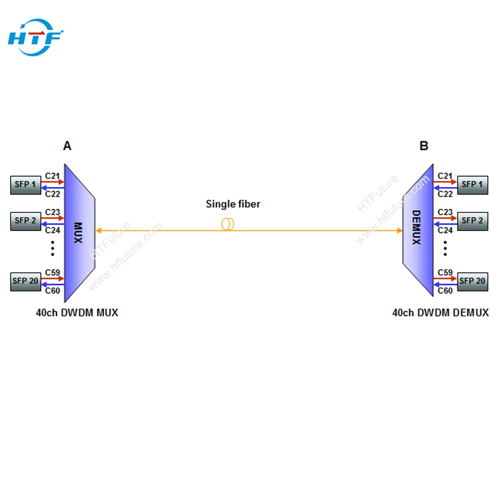 40CH DWDM MUX/DEMUX Single Fiber 1U Rack Mount With Mon Port