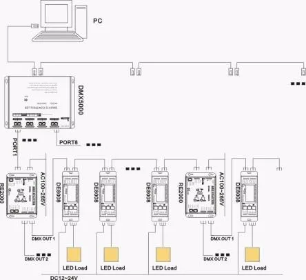 High Quality Screw Terminals Max 5ax4ch Rgbw Constant Voltage Dmx512