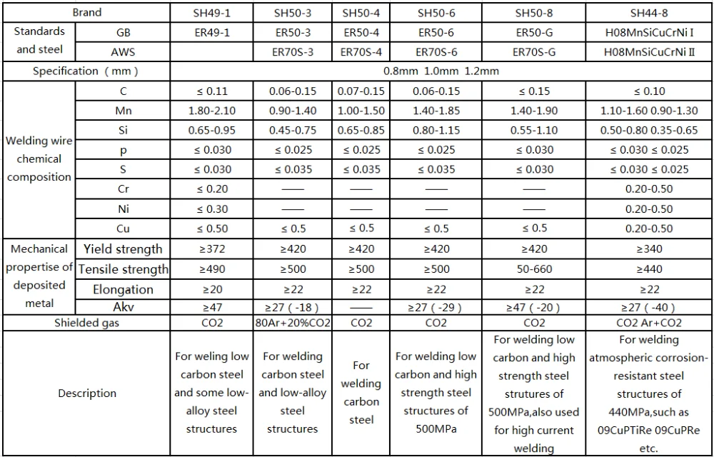 Aws Standard Er70s6 Co2 Welding Wires Buy Co2 Welding Wires,Er70s6