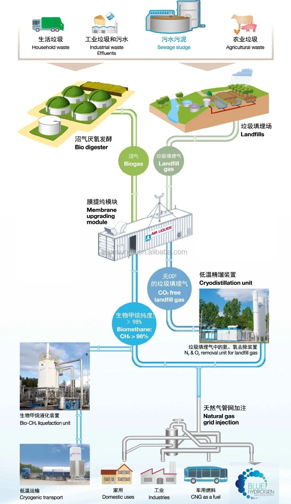 China Manufacturer Complete Biogas Plant - Buy Complete Biogas Plant ...