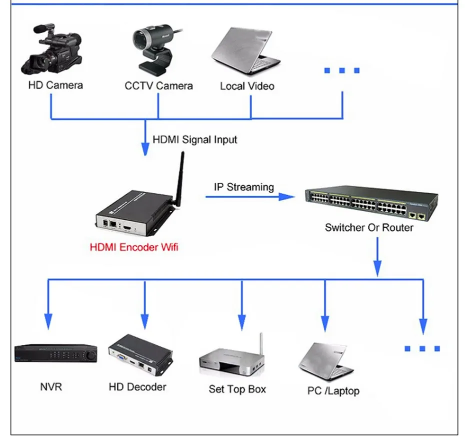 IPTV Capture Card RTMP HDMI Encoder with HDCP Support