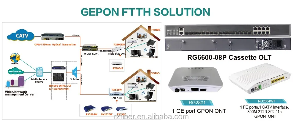 Gpon gepon. Абонентский терминал GPON onu ZTE ZXHN f601 v7.0. OLT 16 портов GPON. ZTE абонентский терминал ZTE f601 v6.0 UPC.