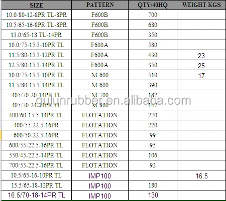 Cheap Tires 10.0/75-15.3 11.5/80-15.3 405/70-20 405/70-24 ...