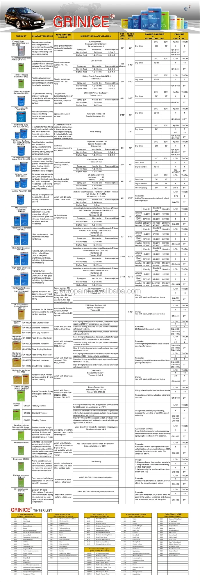 Auto Paint Mixing Ratio Chart