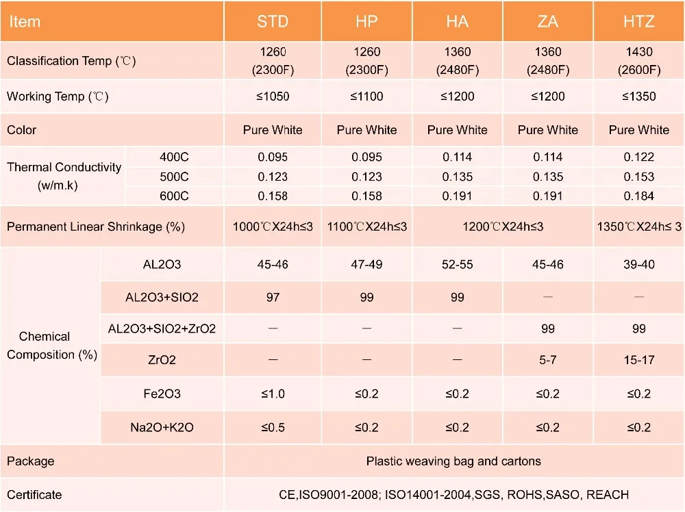 Low Heat Capacity And Low Thermal Conductivity Ceramic Fiber Bulk Buy