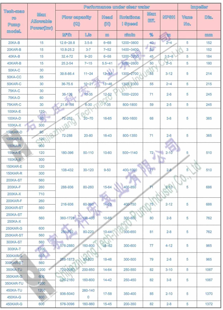Equivalent excellent slurry pumps sand pumps