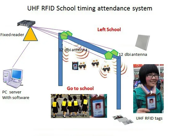 System read. UHF attendance System. School attendance System. School RFID. Сеть ближайшего действия RFID.