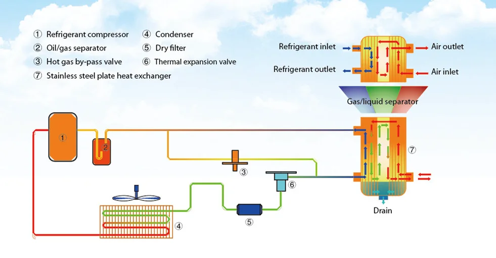 Sunfilter 893cfm R407a Refrigerant Air Dryer For Ingersoll Rand