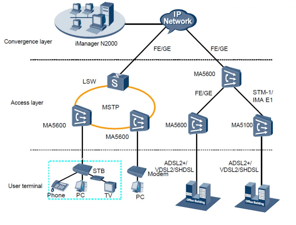 Сети 2000. Плата IP DSLAM ma5603 adsl2. DSLAM Huawei ma5600 сплиттер. Построение сети XDSL. DSLAM сеть.