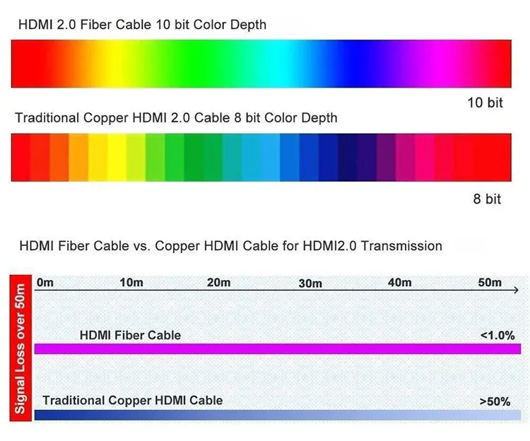 Fiber HDMI cable Manufacturer 10M 15M 20M 30M 50M 70M 80M 100M 4K/60Hz RGB 4:4:4 18Gbps Fiber Optic HDMI 2.0b cable - ANKUX.COM