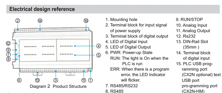 FX3U-48MR 24DI/24DO Tốc Độ Cao PLC Bảng Điều Khiển Công Nghiệp Hỗ Trợ Modbus RTU/TCP Cổng LAN
