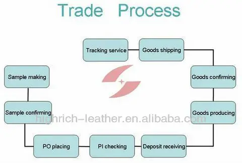artificial leather manufacturing process