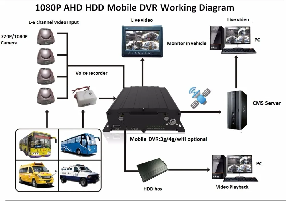 Dvr fi