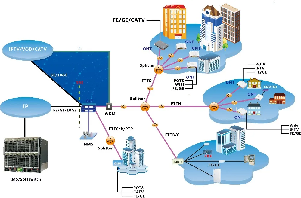 Epon gpon. Hg8010h GPON. GPON ont Huawei. GPON OLT icon.