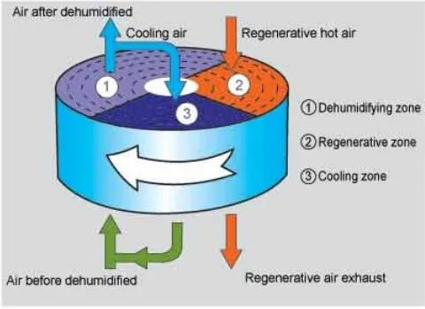 honeycomb rotor working principle