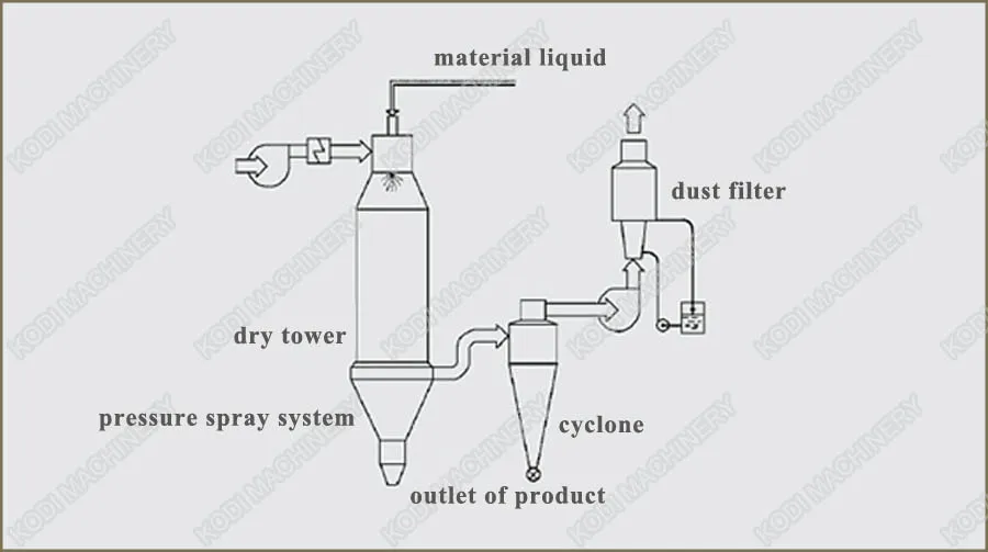 Ypg Model Pressure Nozzle Spray Dryer Nozzle Jet Spray Drier Buy