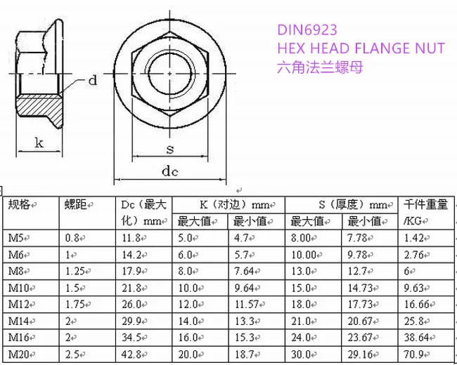 Details about   M2,3,4,5,6,8~16 Black Zinc-Plated Hex Serrated Flange Nuts DIN6923 Flanged Nut