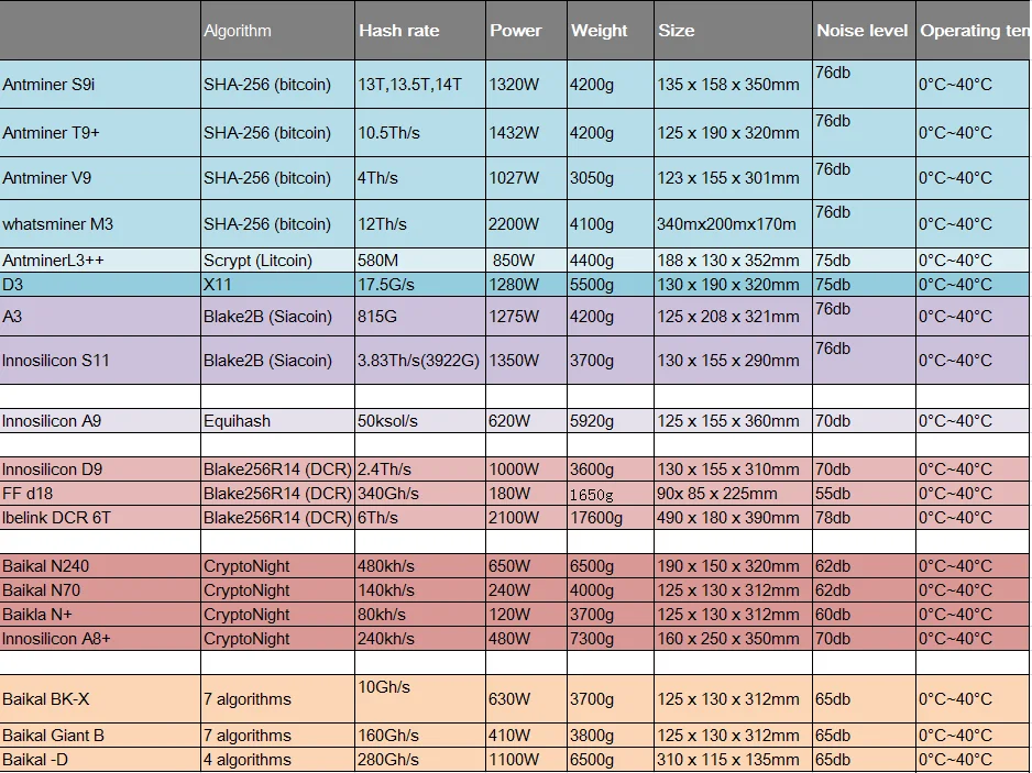 X rate s. Th/s в GH/S. Таблица майнеров. Antminer таблица сравнения. Таблица MH/S.