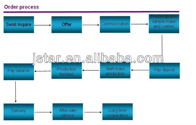order process