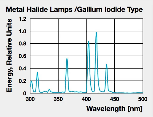 Siohon Medium Pressure Gallium Lodine Lamp