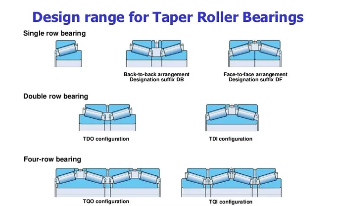 Back bearing. Single Row and Double Row Cuff.