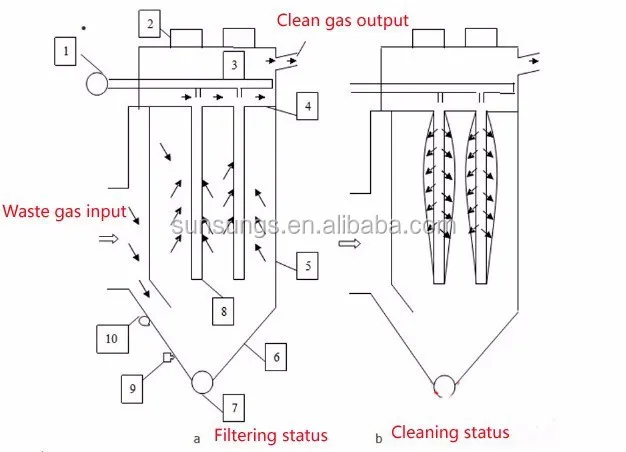 Industrial Dust Collector System For Granite Dust Collection
