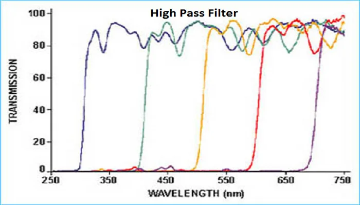 optical color filter for high pass optical filter