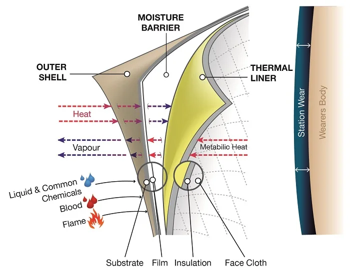 Turnout Gear Fire Fighting Suits Workwear For Fire Department Buy