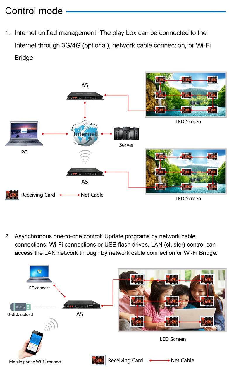 LED display control system HD-A5 Syn-Asyn dual-mode HD player box FullColor LED Controller