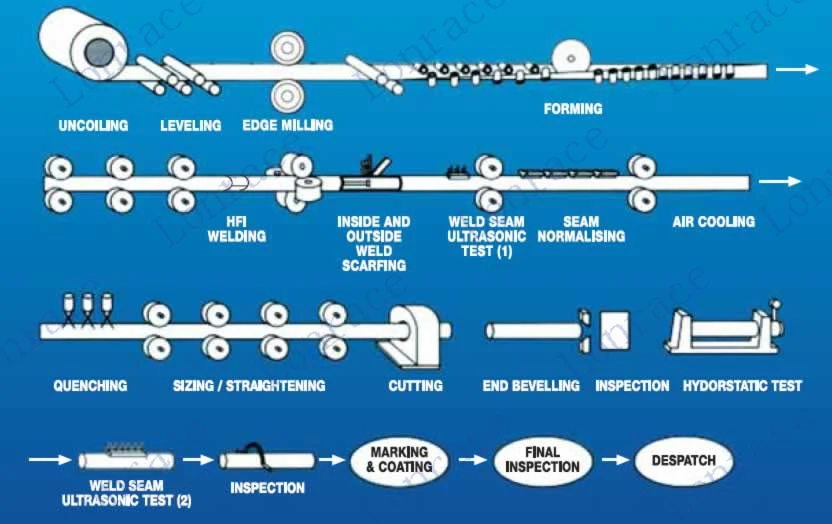 Marking tests. Welded seam. Требования к Pipe. Seam Weld on Pipe. Equipment for the release of a straight-seam Welded Pipe seam.