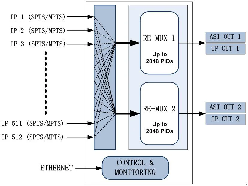 COL5212P 512 IP SPTS MPTS over UDP IP Multiplexer.png