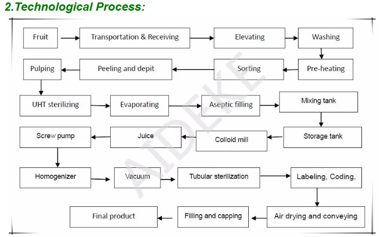 Automatic Orange Juice Production Line - Buy Automatic Orange Juice ...