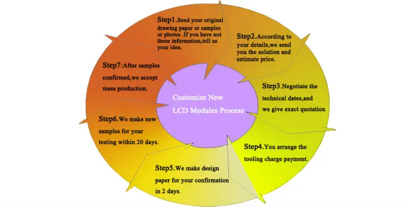 Customize process2