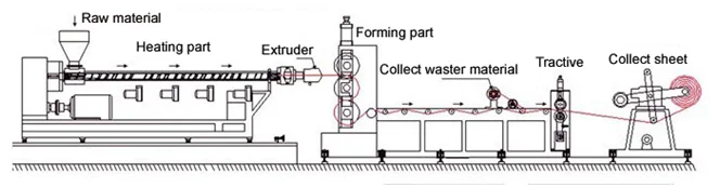 PE/PP single layer sheet production line/extrusion machine/making machine